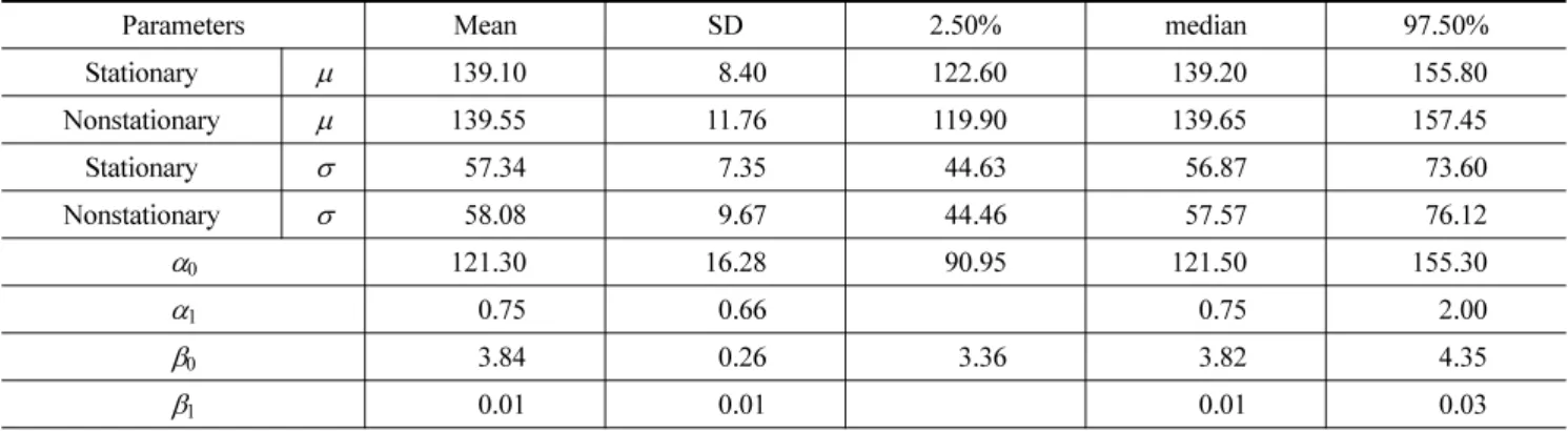Table 1. Posterior density of parameters and associated uncertainty bounds. Note that nonstationary  µ  and  σ  are aggregated over time