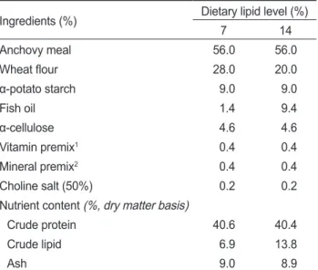 Table  1.  Ingredient  and  proximate  composition  of  experimental  diets