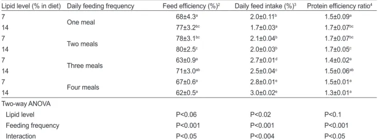Table 2. Growth performance of juvenile fancy carp Cyprinus carpio fed the diets containing different lipid level with different feeding  frequency for 8 weeks 1