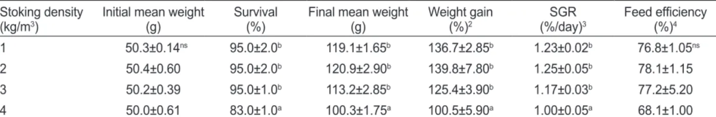Table 2. Growth performance and feed efficiency of 1-year old mandarin fish Siniperca scherzeri fed experiment diet for 10 weeks 1 Stoking density 