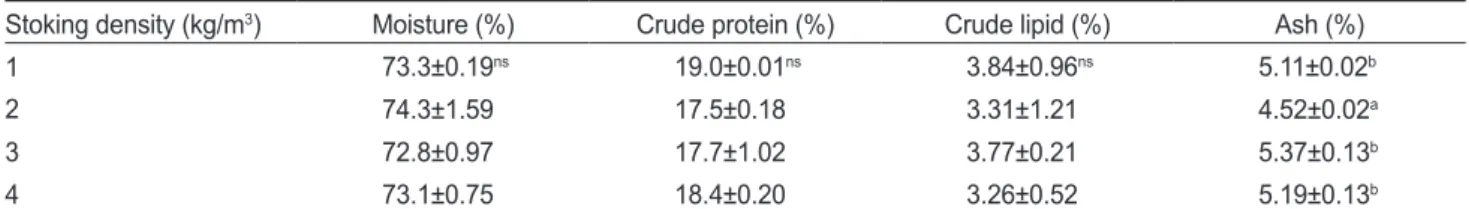 Table 6. Whole body proximate composition of 1-year old mandarin fish Siniperca scherzeri fed experiment diet for 10 weeks Stoking density (kg/m 3 ) Moisture (%) Crude protein (%) Crude lipid (%) Ash (%)