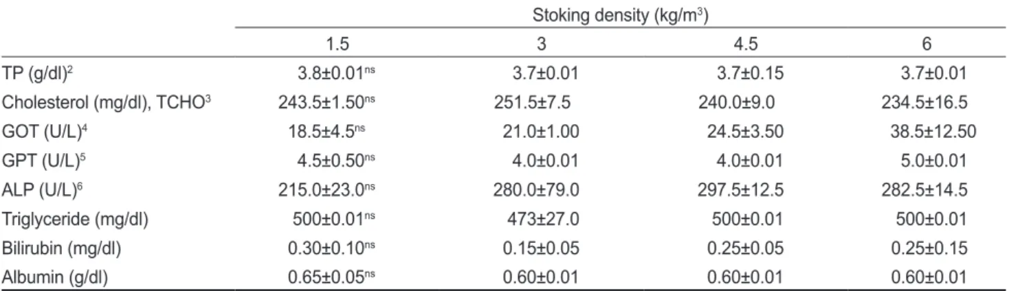 Table 9. Plasma chemical composition of 2-year old mandarin fish Siniperca scherzeri fed experiment diet for 15 weeks 1 Stoking density (kg/m 3 ) 1.5 3 4.5 6 TP (g/dl) 2 3.8±0.01 ns 3.7±0.01 3.7±0.15 3.7±0.01 Cholesterol (mg/dl), TCHO 3 243.5±1.50 ns 251.5