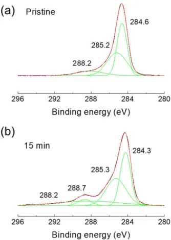 Fig. 6. Sheet resistance variations of the boron doped graphene as a function of the synthesis time.