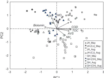 Fig. 4. Principal component analysis plots for loadings and scores  according to composition and concentration of COD, IL, AVS and  TOC in sediments, DO in bottom water, NH 4 + -N and NO 3 - -N in  pore water, bioluminescence inhibition for sediments from 