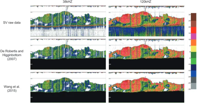 Fig. 7. Comparison of De Robertis and Higginbottom’s method and Wang’s method using the noise removal of 38 kHz and 120 kHz.