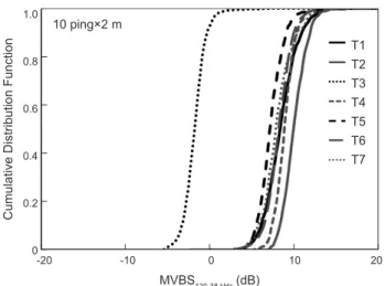 Fig. 9. A difference and comparison in frequency between 7 trawl  stations. T3 only detected Electrona carlsbergi, the rest was  Ant-arctic krill Euphausia superba.