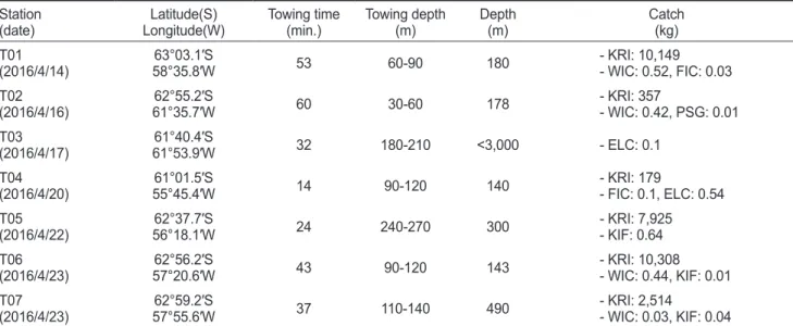 Table 4. Stations and time of trawl, area, hauling time, depth, amounts of fish caught and rate of Antarctic krill Euphausia superba Station