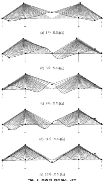 표  3.  모드해석과 계측에 의한  MAC  비교 모드차수 해석모델 고유진동수  (Hz) 가속도계 ( 선행연구 ) GNSS고유진동수 (Hz) MAC 고유진동수(Hz) MAC 1 차 모드 ( f v1 ) 0.2654 0.2625 0.987 0.2637 0.986 3 차 모드 ( f v2 ) 0.3292 0.3235 0.955 0.3271 0.874 7 차 모드 ( f v3 ) 0.4413 0.4517 0.532 미추출  -9 차 모드 ( f v4 ) 0.