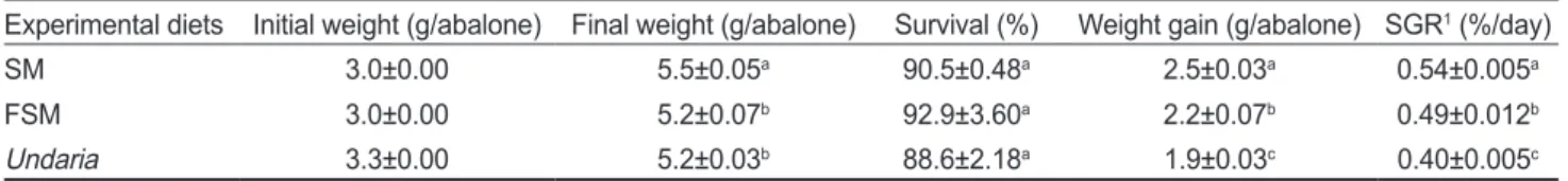 Table 2. Survival (%), weight gain (g/abalone) and specific growth rate (SGR, %/day) of juvenile abalone Haliotis discus fed the experi- experi-mental diets for 16 weeks