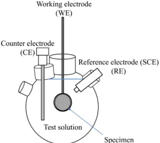Fig. 4. Sample preparation procedures for hydrogen permeation test of coated steel sheets.