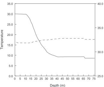 Fig. 2. Vertical profile of water temperature and salinity of the Yel- Yel-low Sea Bottom Cold Water in August, 2016.