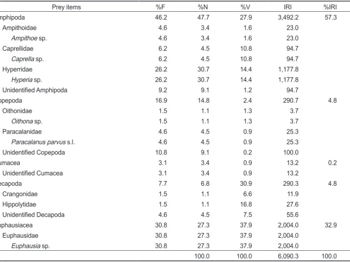 Table 1. Composition of the gut contents of juvenile  goldeye rockfish Sebastes thompsoni by frequency of occurrence, number, volume and  index of relative importance (IRI)