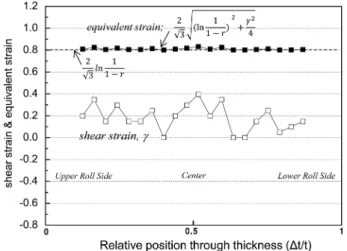 Fig. 1. The variation of shear and equivalent strain in thickness direction of specimen deformed by the differential speed rolling.