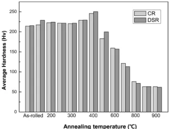 Fig. 4. Comparison of the average hardness of the specimens annealed at various temperatures after the conventional and differential speed rolling.