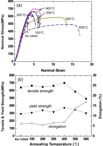 Fig. 6. Nominal stress-strain curves (a) and the mechanical properties (b) of the specimens annealed at various temperatures after the differential speed rolling.