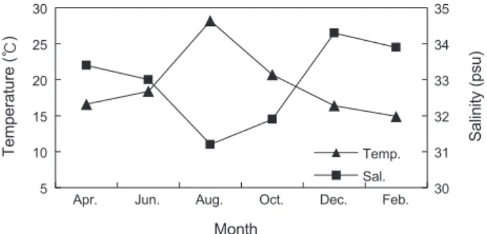 Fig. 2. Bimonthly variation of surface water temperature (℃) and  salinity (psu) at the sampling location.