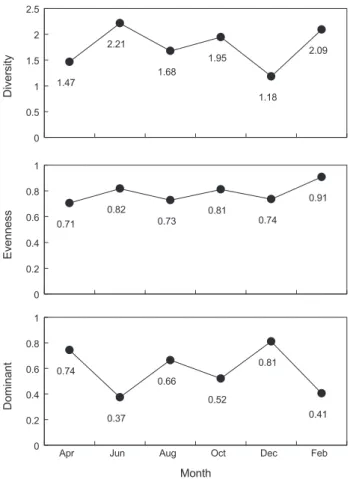 Fig. 4. Diversity, evenness and dominance indices of fish eggs col- col-lected during this study.