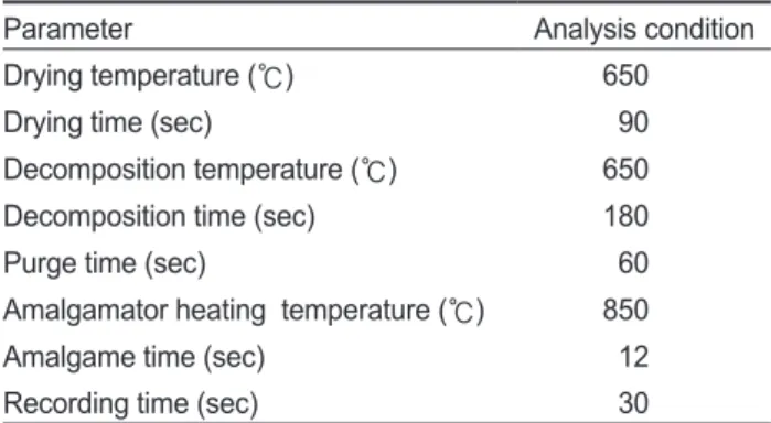 Table 2. Operating conditions of an ICP-MS