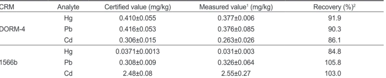 Table 4. Tissue-specific heavy metal concentration in Scallop Patinopecten yessoensis and Pen Shell Atrina pectinate