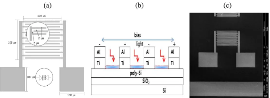Fig. 1. (a) The top-view of interdigitated electrodes for MSM-PD, (b) Cross-section image of MSM-PD and (c) SEM image of MSM-PD.
