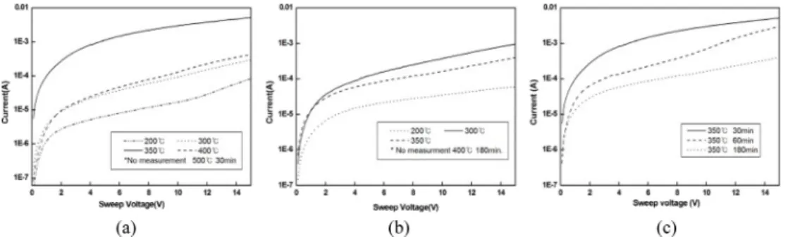 Fig. 2. A comparison of photocurrents for MSM-PD having various annealing time and temperature: (a) 30 min, (c) 180 min and (b) 350 o C.