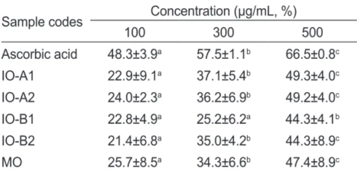 Table 4. Superoxide anion scavenging activity of different concen- concen-tration of oyster Crassostrea gigas