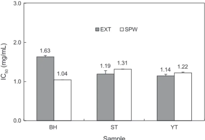 Fig. 2. Tyrosinase inhibitory activity of processed waters obtained  from  fish  roe  during  cook-dried  process
