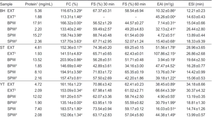 Table 2. Foam capacity (FC), foam stability (FS), emulsifying activity index (EAI) and emulsion stability index (ESI) of processed waste- waste-water obtained from fish roe during cook-dried process