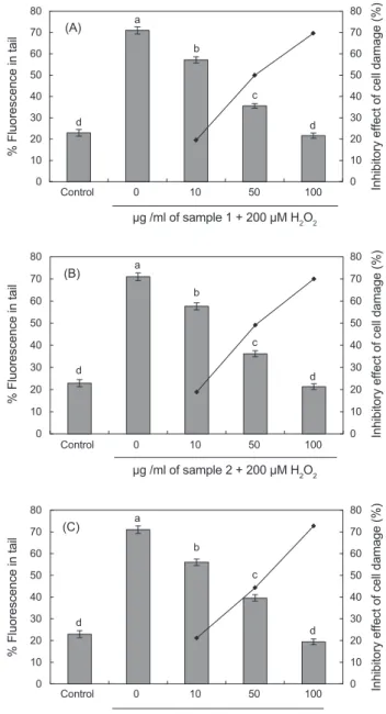 Fig. 1. The preventive effect of supplementation in vitro  with                    different concentration of eel Anguilla japonica carnosine (A, Heat  treatment  extracts;  B,  Ion  exchange  chromatography  treated;  C,  Ultrafiltration permeated) on 200