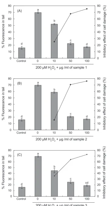 Fig. 3. The recovery effect of supplementation in vitro  with                        different concentration of eel Anguilla japonica carnosine (A, Heat  treatment  extracts;  B,  Ion  exchange  chromatography  treated;  C,  Ultrafiltration permeated) on 2
