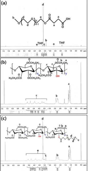 Fig. 2.  1 H NMR Spectra of (a) FmPEG, (b) CAP, (c) CAP-PEG.