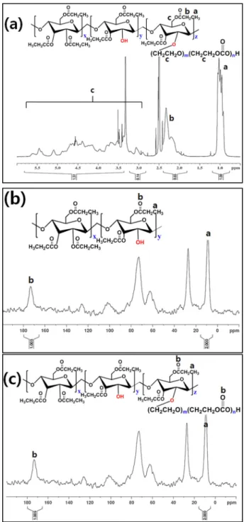 Table 2. Viscosity properties of paste-CAP, paste-CAP-PEG and paste-CAP-EC in various rpm.
