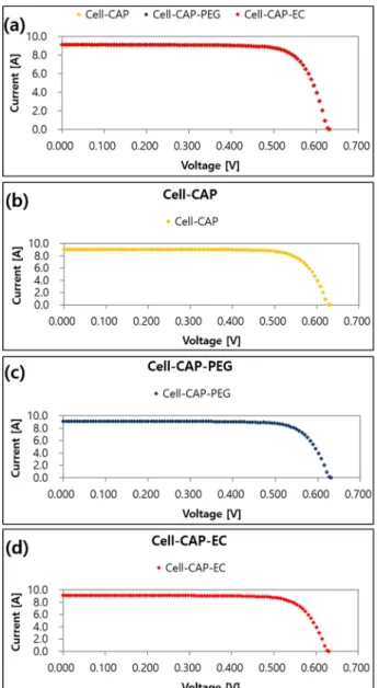 Fig. 5. I-V curve of (a) Cell, (b) Cell-CAP, (c) Cell-CAP-PEG, and (d) Cell-CAP-EC.