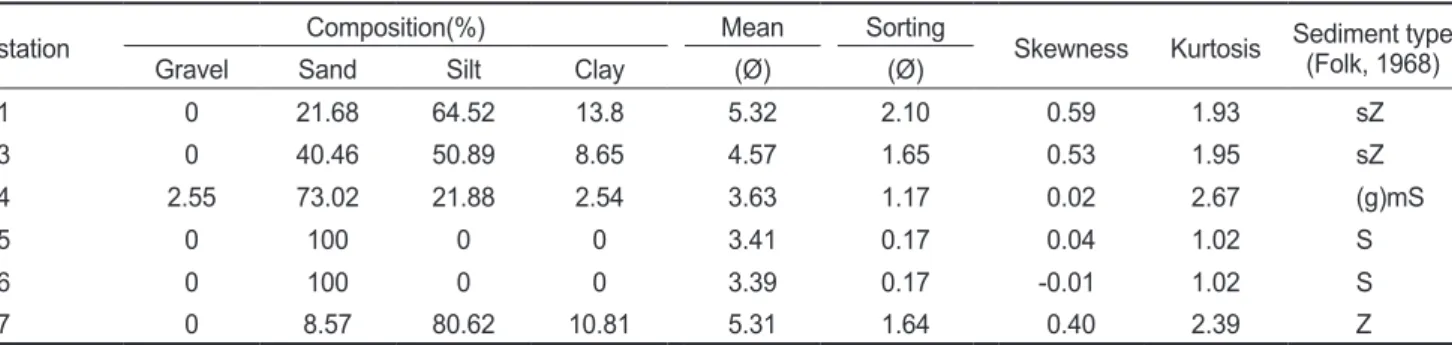 Table 1. Composition of statisitcal parameters and sediment type in Gomso Bay