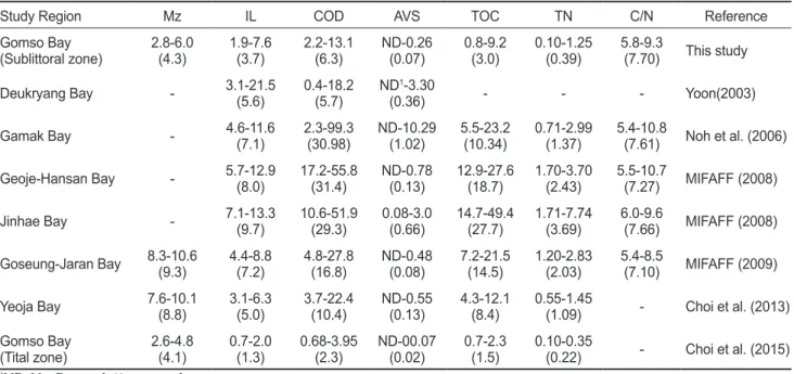 Table 2. The range and average of mean grain size (Mz), ignition loss (IL), chemical oxygen demand (COD), acid volatile sulfide (AVS),  total organic carbon (TOC) and total nitrogen(TN) in sediments from Korean coast