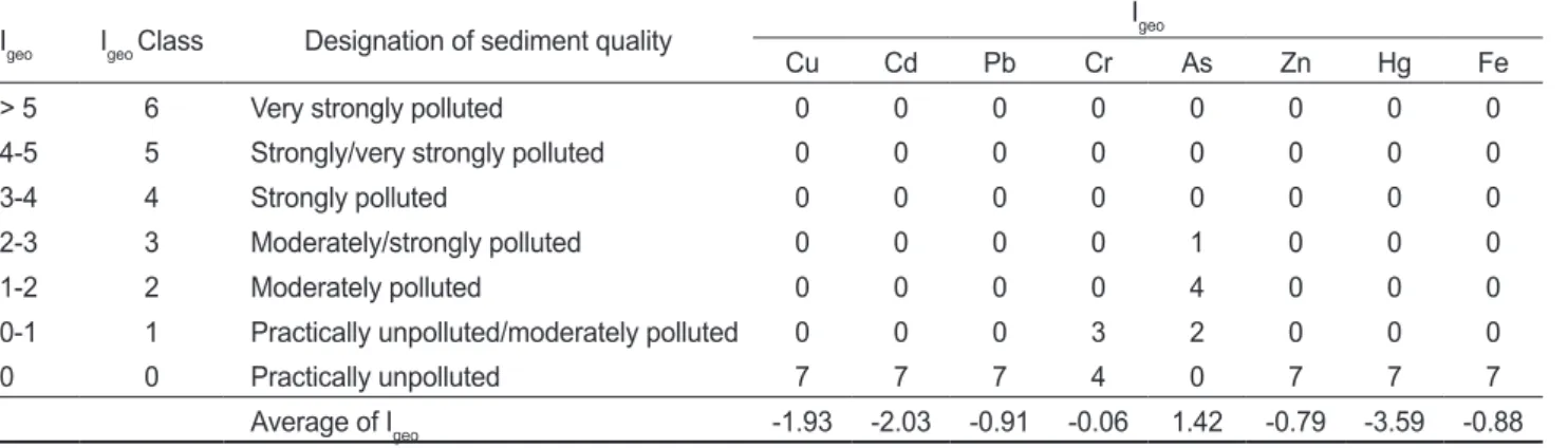 Table 4. Levels of sediment pollution by geoaccumulation index(I geo  ) (Muller, 1979) and the number of I geo  class for the concentrations of  trace metals in surface sediments of Gomso Bay 