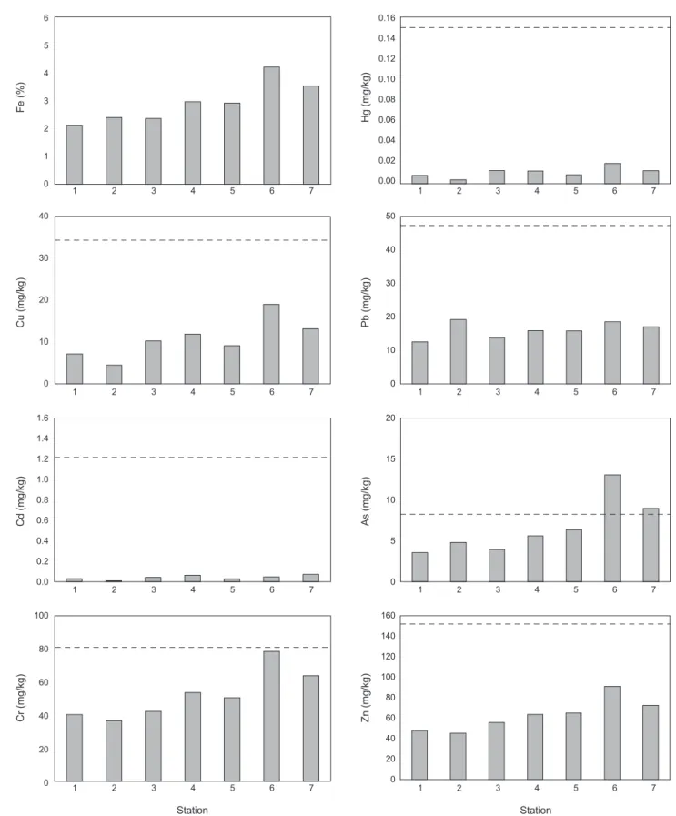 Fig. 2. Concetrations of Trace metals on surface sediment in each station of Gomso Bay