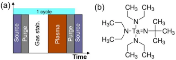 Fig. 2. Thickness of ALD TaN x  films as a function of number of cycles with various reactive gases.