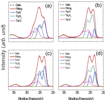 Table 1. Composition of TaN films estimated from XPS spectra of Ta 4f from ALD-grown TaN x  films with reactive gas of H 2 , NH 3 , N 2 +H 2 , and sputter-grown TaN x  film with N 2 .