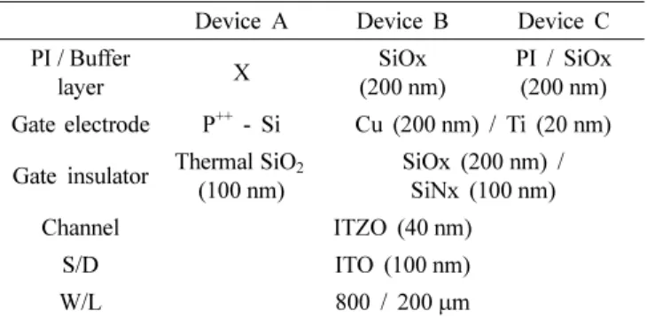 Fig. 2 는 XRD(X-ray diffraction)를  이용하여  각각의 기판  위에  증착된 ITZO 박막의  결정  구조를  분석한  결 과이다