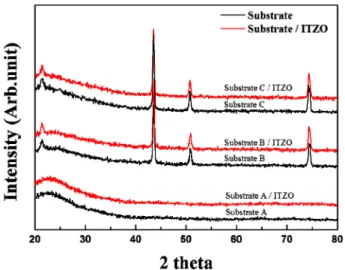 Fig. 3. AFM images and surface roughness measured on the top surface of each substrate