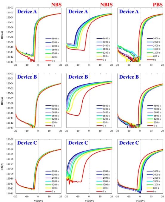 Fig. 8. Time evolution of the transfer properties under NBS, NBIS and PBS tests of ITZO TFTs with different device type.