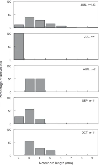 Fig. 1. Monthly size frequency of post-larval Yatabe blenny Para- Para-blennius yatabei collected in the eastern Jinhae Bay.