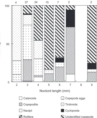 Fig. 3. Ontogenetic changes in composition of gut contents of post- post-larval Yatabe blenny Parablennius yatabei by percentage of IRI.
