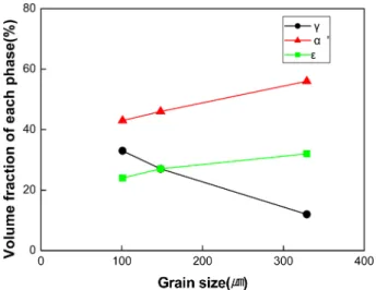 Fig. 7. Effect of grain size on the internal friction of Fe-26Mn-4Co- Fe-26Mn-4Co-2Al damping alloy.