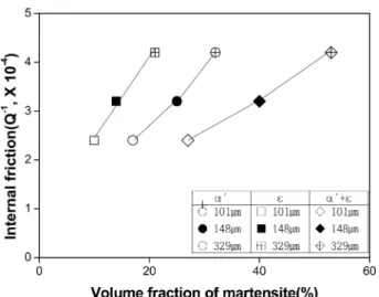 Fig. 10. Effect of volume fraction of martensite on the internal friction of 28 % cold rolled Fe-26Mn-4Co-2Al damping alloy with different grain size.