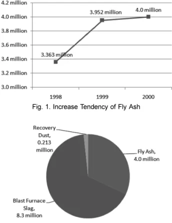 Fig. 2. The State of Occurrence of Industrial By-products