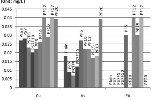 Fig. 4 Results of Leaching Test Table 5. Results of Leaching Test