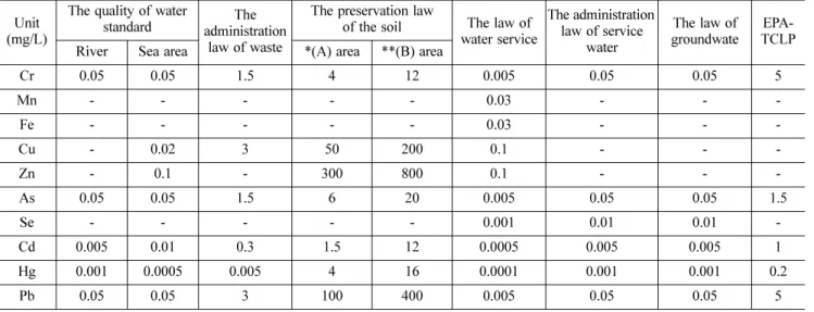 Table 6. Standards of Heavy Metals ( 이승헌 외, 2007) Unit