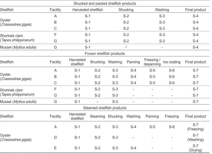 Table 1. Processing process of simple-processed shellfish products and sampling scheme Shucked and packed shellfish products